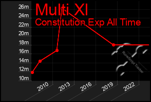 Total Graph of Multi Xl