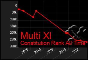 Total Graph of Multi Xl