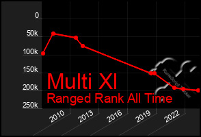 Total Graph of Multi Xl