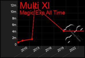 Total Graph of Multi Xl