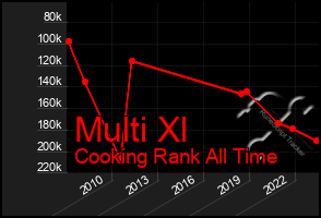 Total Graph of Multi Xl