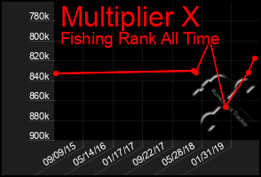 Total Graph of Multiplier X