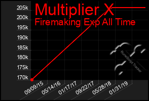 Total Graph of Multiplier X