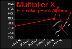 Total Graph of Multiplier X