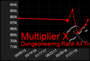 Total Graph of Multiplier X