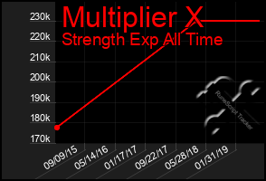 Total Graph of Multiplier X