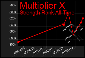 Total Graph of Multiplier X