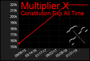 Total Graph of Multiplier X