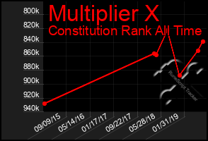 Total Graph of Multiplier X