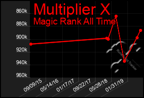 Total Graph of Multiplier X