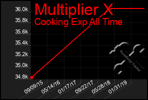 Total Graph of Multiplier X