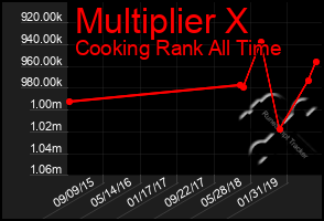 Total Graph of Multiplier X