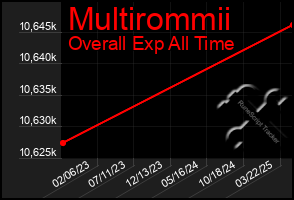 Total Graph of Multirommii