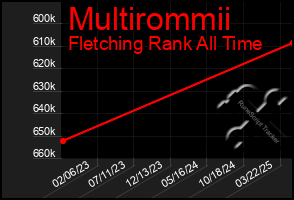 Total Graph of Multirommii