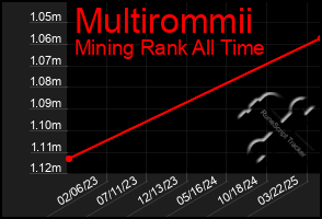 Total Graph of Multirommii