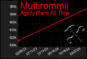 Total Graph of Multirommii