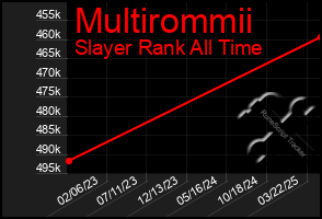 Total Graph of Multirommii
