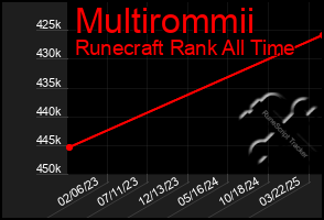 Total Graph of Multirommii