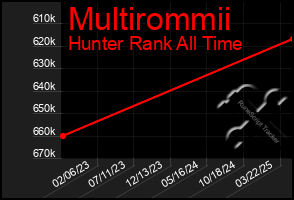 Total Graph of Multirommii