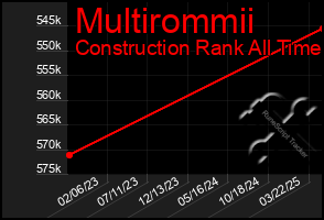 Total Graph of Multirommii