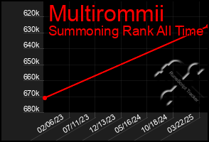 Total Graph of Multirommii
