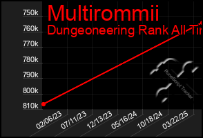 Total Graph of Multirommii