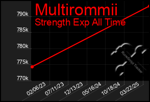 Total Graph of Multirommii