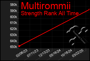 Total Graph of Multirommii