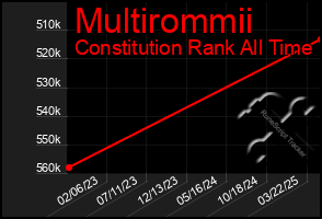 Total Graph of Multirommii