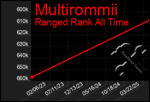 Total Graph of Multirommii