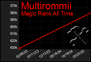 Total Graph of Multirommii