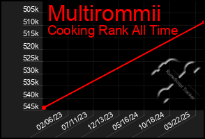 Total Graph of Multirommii
