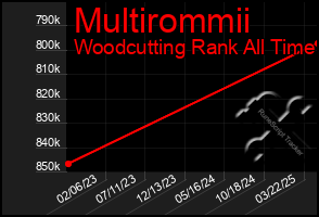 Total Graph of Multirommii