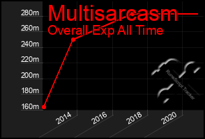 Total Graph of Multisarcasm