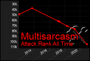 Total Graph of Multisarcasm