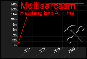 Total Graph of Multisarcasm