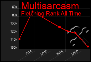 Total Graph of Multisarcasm