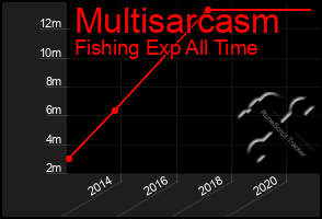 Total Graph of Multisarcasm