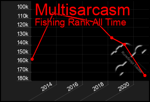 Total Graph of Multisarcasm