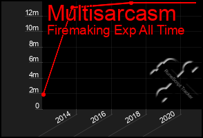 Total Graph of Multisarcasm