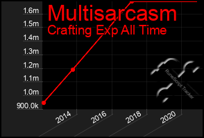 Total Graph of Multisarcasm