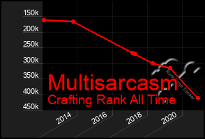 Total Graph of Multisarcasm