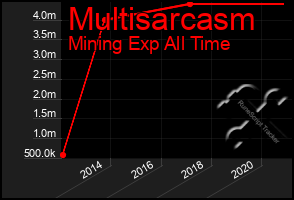 Total Graph of Multisarcasm