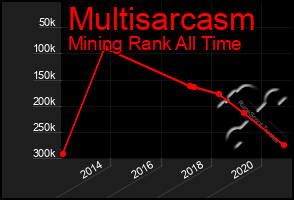 Total Graph of Multisarcasm