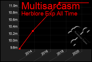 Total Graph of Multisarcasm