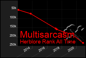 Total Graph of Multisarcasm