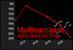 Total Graph of Multisarcasm