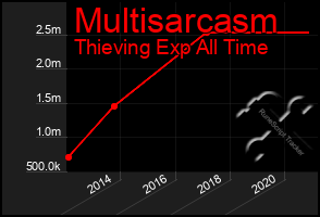 Total Graph of Multisarcasm