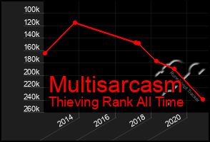 Total Graph of Multisarcasm