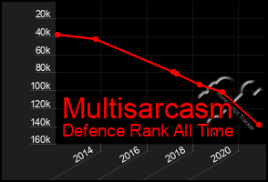 Total Graph of Multisarcasm